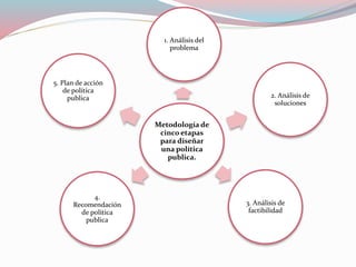 Metodología de
cinco etapas
para diseñar
una política
publica.
1. Análisis del
problema
2. Análisis de
soluciones
3. Análisis de
factibilidad
4.
Recomendación
de política
publica
5. Plan de acción
de política
publica
 
