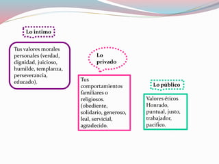 Tus valores morales
personales (verdad,
dignidad, juicioso,
humilde, templanza,
perseverancia,
educado). Tus
comportamientos
familiares o
religiosos.
(obediente,
solidario, generoso,
leal, servicial,
agradecido.
Valores éticos
Honrado,
puntual, justo,
trabajador,
pacifico.
Lo intimo
Lo
privado
Lo público
 