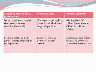 Situación privada-social
problemática
Problema social Problema publico
No reconocimiento social
(inexistencia de una
movilización social).
Ejemplo: violencia en la
pareja, incesto, dopping de
los deportistas
No- tematización política
(no se da la inclusión en
la agenda publica).
Ejemplos: redes de
pedófilos, trabajo
infantil.
No – intervención
política (no se adopta /
aplica una política
publica.
Ejemplos: seguro social
privado, no gravar las
transacciones financieras.
 