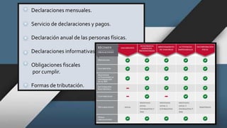 Declaraciones mensuales.
Servicio de declaraciones y pagos.
Declaración anual de las personas físicas.
Declaraciones informativas.
Obligaciones fiscales
por cumplir.
Formas de tributación.
 