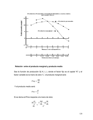 Relación entre el producto marginal y producto medio
Sea la función de producción Q( K, L ), donde el factor fijo es el capital “K” y el
factor variable es la mano de obra “L”, el producto marginal será:
L
Q
Pmg
∂
∂
=
Y el producto medio será:
L
Q
Pme =
Si se deriva el Pme respecta a la mano de obra:
2
)(
L
L
L
Q
L
Q
L
L
L
Q
∂
∂
−
∂
∂
=
∂
∂
128
 