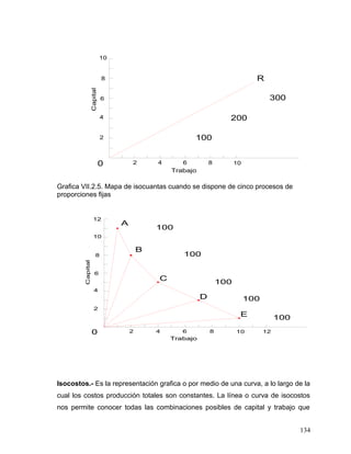 0 2 4 6 8 10
2
4
6
8
10
300
200
100
R
Trabajo
Capital
Grafica VII.2.5. Mapa de isocuantas cuando se dispone de cinco procesos de
proporciones fijas
0 2 4 6 8 10
2
4
6
8
10
A
Trabajo
Capital
12
12
B
C
D
E
100
100
100
100
100
Isocostos.- Es la representación grafica o por medio de una curva, a lo largo de la
cual los costos producción totales son constantes. La línea o curva de isocostos
nos permite conocer todas las combinaciones posibles de capital y trabajo que
134
 