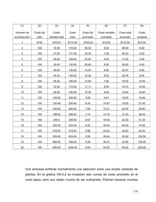 Una empresa enfrenta normalmente una selección entre una amplia variedad de
plantas. En la grafica VIII.4.2 se muestran seis curvas de costo promedio en el
corto plazo; pero aun distan mucho de ser suficientes. Podrían trazarse muchas
(1)
Volumen de
la producción
(2)
Costo fijo
total
(3)
Costo
variable total
(4)
Costo
total
(5)
Costo fijo
promedio
(6)
Costo variable
promedio
(7)
Costo total
promedio
(8)
Costo
marginal
1 $100 $10.00 $110.00 $100.00 $10.00 $110.00 $10.00
2 100 16.00 116.00 50.00 8.00 58.00 6.00
3 100 21.00 121.00 33.33 7.00 40.33 5.00
4 100 26.00 126.00 25.00 6.50 31.50 5.00
5 100 30.00 130.00 20.00 6.00 26.00 4.00
6 100 36.00 136.00 16.67 6.00 22.67 6.00
7 100 45.50 145.50 14.29 6.50 20.78 9.50
8 100 56.00 156.00 12.50 7.00 19.50 10.50
9 100 72.00 172.00 11.11 8.00 19.10 16.00
10 100 90.00 190.00 10.00 9.00 19.00 18.00
11 100 109.00 209.00 9.09 9.91 19.00 19.00
12 100 130.40 230.40 8.33 10.87 19.20 21.40
13 100 160.00 260.00 7.69 12.31 20.00 29.60
14 100 198.20 298.20 7.14 14.16 21.30 38.20
15 100 249.5 349.50 6.67 16.63 23.30 51.30
16 100 324.00 424.00 6.25 20.25 26.50 74.50
17 100 418.50 518.50 5.88 24.62 30.50 94.50
18 100 539.00 639.00 5.56 29.94 35.50 120.50
19 100 698.00 798.00 5.26 36.74 42.00 159.00
20 100 900.00 1000.00 5.00 45.00 50.00 202.00
176
 