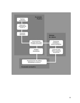 18
Economía
PositivaHechos
economico
Observación
sistemazada del
mundo real
Economía
descriptiva
Teoría económica
(principios, teoría, leyes
y modelos económicos)
Análisis
Económico
Posiciones
Filosóficas y
político-ideológicas
Juicios de valor
Sobre cuestiones
económicas
Proposiciones de política
Económica económico
Sistema
de valores
Economía normativa
 