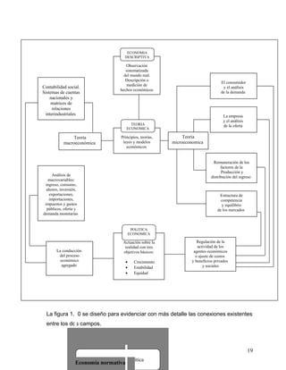 La figura 1.10 se diseño para evidenciar con más detalle las conexiones existentes
entre los dos campos.
19
Proposiciones de política
Económica
Economía normativa
Proposiciones de política
Económica
Economía normativa
Observación
sistematizada
del mundo real.
Descripción o
medición de
hechos económicos
ECONOMIA
DESCRIPTIVA
Principios, teorías,
leyes y modelos
económicos
TEORIA
ECONOMICA
Teoría
macroeconómica
Contabilidad social.
Sistemas de cuentas
nacionales y
matrices de
relaciones
interindustriales
Análisis de
macrovariables:
ingreso, consumo,
ahorro, inversión,
exportaciones,
importaciones,
impuestos y gastos
públicos, oferta y
demanda monetarias
La conducción
del proceso
económico
agregado
Actuación sobre la
realidad con tres
objetivos básicos:
• Crecimiento
• Estabilidad
• Equidad
POLITICA
ECONOMICA
Teoría
microeconomica
El consumidor
y el análisis
de la demanda
La empresa
y el análisis
de la oferta
Remuneración de los
factores de la
Producción y
distribución del ingreso
Estructura de
competencia
y equilibrio
de los mercados
Regulación de la
actividad de los
agentes económicos
o ajuste de costos
y beneficios privados
y sociales
 