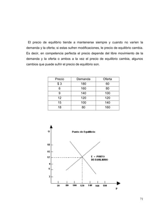 El precio de equilibrio tiende a mantenerse siempre y cuando no varíen la
demanda y la oferta; si estas sufren modificaciones, le precio de equilibrio cambia.
Es decir, en competencia perfecta el precio depende del libre movimiento de la
demanda y la oferta o ambos a la vez el precio de equilibrio cambia, algunos
cambios que puede sufrir el precio de equilibrio son.
Precio Demanda Oferta
$ 3 180 60
6 160 80
9 140 100
12 120 120
15 100 140
18 80 160
71
 