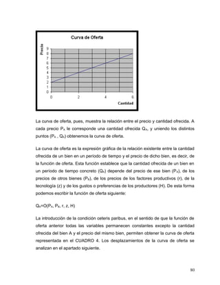 La curva de oferta, pues, muestra la relación entre el precio y cantidad ofrecida. A
cada precio PA le corresponde una cantidad ofrecida QA, y uniendo los distintos
puntos (PA , QA) obtenemos la curva de oferta.
La curva de oferta es la expresión gráfica de la relación existente entre la cantidad
ofrecida de un bien en un período de tiempo y el precio de dicho bien, es decir, de
la función de oferta. Esta función establece que la cantidad ofrecida de un bien en
un período de tiempo concreto (QA) depende del precio de ese bien (PA), de los
precios de otros bienes (PB), de los precios de los factores productivos (r), de la
tecnología (z) y de los gustos o preferencias de los productores (H). De esta forma
podemos escribir la función de oferta siguiente:
QA=O(PA, PB, r, z, H)
La introducción de la condición ceteris paribus, en el sentido de que la función de
oferta anterior todas las variables permanecen constantes excepto la cantidad
ofrecida del bien A y el precio del mismo bien, permiten obtener la curva de oferta
representada en el CUADRO 4. Los desplazamientos de la curva de oferta se
analizan en el apartado siguiente.
80
 