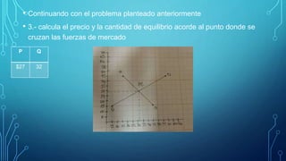 • Continuando con el problema planteado anteriormente
• 3.- calcula el precio y la cantidad de equilibrio acorde al punto donde se
cruzan las fuerzas de mercado
P Q
$27 32
 