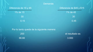Demanda
Diferencia de 15 y 45 Diferencia de $45 y $15
1% de 15 1% de 45
30 30
0.15 0.45
Por lo tanto queda de la siguiente manera:
200 el resultado es
66.66 3.000
 