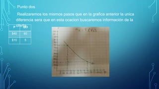 Punto dos
Realizaremos los mismos pasos que en la grafica anterior la unica
diferencia sera que en esta ocacion buscaremos información de la
ofertaP QO
$45 60
$15 5
 