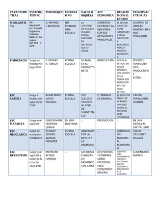 CARACTERIS
TICAS
ESPACIO/
TIEMPO
PERSONAJES ESCUELA
O NO
VALORO
RIQUEZA
ACT
ECONOMICA
RELACIO
N CON EL
ESTADO
PRINCIPALE
S TEORIAS
MERCANTIS
TA
Se
desarrolló
en: España
Inglaterra
Holanda
Italia en los
siglos
XVI,XVII Y
XVIII
G. MAYNES
J. BODINOE.
NO
FORMAN
UNA
ESCUELA
LA
CANTIDAD
DE RIQUEZA
SE MIDE
POR LA
CANTIDAD
EN
METALICO
QUE SE
TENGA
COMERCIO
EXTERIOR Y LA
INDUSTRIA
SON SUS
ACTIVIDADES
PRINCIPALES
EL ESTADO
JUEGA UN
PAPEL
IMPORTANT
E EN LA
DIRECCION
Y
REALIZACIO
N DE LA
POLITICA
ECONOMIC
A
LA MANO DE
OBRA ES
MAYOR SI HAY
MAS
POBLACION
FISIOCRACIA Surge en
frandaenel
SigloXVIII
F. KESNAY
R. TURGOT
FORMA
ESCUELA
SE BASA
EN EL
PRODUCTO
NETO
AGRICULTURA DIVIDE AL
ESTADO EN
CLASES
SOCIALES:
LOS DUELOS
DE LA
TIERRA LOS
AGRICULTO
RES Y LA
CLASE
ESTERIL
DIVIDEEL
TRABAJOEN
DOS:
PRODUCTIVO
Y
ESTERIL
ESC
CLASICA
Surge a
finalesdel
siglo:XVIII
Y XIX
ADAMSMITH
DAVID
RICARDO
FORMA
ESCUELA
LOS
SUELDOS
TIENDEN
AL NIVEL
DE
SUBSISTEN
CIA
EL TRABAJO
EN GENERAL
SE RIGE POR
MEDIO DE
LA MANO
INVISIBLE
DONDE EL
ENTORNO
DEBE
INTERVENIR
VALOR=
TRABAJODEL
HOMBRE
ESC
MARXISTA
Surge enel
sigloXIX
CARLOSMARX
FEDERICO
LENNIN
EN UNA
DOCTRINA
… PRODUCCION … EN UNA
CRITICA AL
CAPITALISMO
ESC
NEOCLASICA
Surge en
europaen
el sigloXIX
STANLEY
JEVONS
WARLAS
MENGEER
FORMA
ESCUELA
GENERADA
POR LA
OFERTA Y
LA
DEMANDA
… GENERADA
UN
EQUILIBRI
O
ECONOMIC
O
VALOR
UTILIDAD Y
ESCACEZ
ESC
KEYNESTIAN
Surge enel
sigloXIXa
razón de la
crisisde
1923-1933
MAYNARD
KEYNES
HARROD
… LAS OBRAS
PUBLICAS
EN
MOMENTO
S DE CRISIS
LOS PEDIDOS
Y COMPRAS
COMO
FACTORDE
AUGE
ECONOMICO
GENERAL
EL ESTADO
DEBE
INTERVENIR SU
PODER DE
GASTO PARA
DAR UN
EQUILIBRIO Y
CRECIMIENTO
A LA
ECONOMIA
AUMENTAR EL
EMPLEO
 