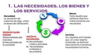 1. Las necesidades, los bienes y
los servicios
Necesidad
La sensación de
carencia de algo, unida
al deseo de satisfacerla.
Bienes
Todo aquello que
satisface directao
indirectamenteuna
necesidad.
Servicios
Son aquellas actividades
que, sin crear objetos
materiales, se destinan
directamente a satisfacer
necesidades humanas.
SEGÚN DE QUIEN
SURGEN
A)Necesidades del
individuo
B) Necesidades de
la sociedad
SEGÚN SU
NATURALEZA
A) Necesidades
vitales o primarias
B) Necesidades
civilizadas o
secundarias
 