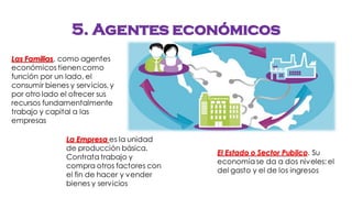 5. Agentes económicos
Las Familias, como agentes
económicos tienen como
función por un lado, el
consumir bienes y servicios, y
por otro lado el ofrecer sus
recursos fundamentalmente
trabajo y capital a las
empresas
La Empresa es la unidad
de producción básica.
Contrata trabajo y
compra otros factores con
el fin de hacer y vender
bienes y servicios
El Estado o Sector Publico. Su
economía se da a dos niveles: el
del gasto y el de los ingresos
 
