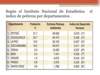 Pobreza, Salud, Estándar de vida y desigualdad en Bolivia | PPTX