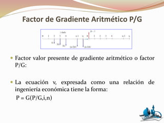 Factor de Gradiente Aritmético P/G
 Factor valor presente de gradiente aritmético o factor
P/G:
 La ecuación ν, expresada como una relación de
ingeniería económica tiene la forma:
P = G(P/G,i,n)
 