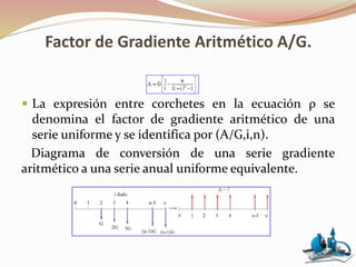 Factor de Gradiente Aritmético A/G.
 La expresión entre corchetes en la ecuación ρ se
denomina el factor de gradiente aritmético de una
serie uniforme y se identifica por (A/G,i,n).
Diagrama de conversión de una serie gradiente
aritmético a una serie anual uniforme equivalente.
 