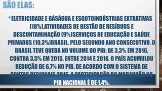 SÃO ELAS:
•ELETRICIDADE E GÁSÁGUA E ESGOTOINDÚSTRIAS EXTRATIVAS
(18%),ATIVIDADES DE GESTÃO DE RESÍDUOS E
DESCONTAMINAÇÃO (9%)SERVIÇOS DE EDUCAÇÃO E SAÚDE
PRIVADOS (10,3%)BRASIL. PELO SEGUNDO ANO CONSECUTIVO, O
BRASIL TEVE QUEDA NO VOLUME DO PIB: DE 3,3% EM 2016,
CONTRA 3,5% EM 2015. ENTRE 2014 E 2016, O PAÍS ACUMULOU
REDUÇÃO DE 6,7% NO PIB. DE ACORDO COM O SISTEMA DE
CONTAS REGIONAIS 2016, A PARTICIPAÇÃO DO MARANHÃO NO
PIB NACIONAL É DE 1,4%.
 