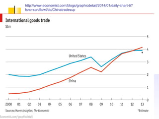 http://www.economist.com/blogs/graphicdetail/2014/01/daily-chart-6?
fsrc=scn/fb/wl/dc/Chinatradesup
 