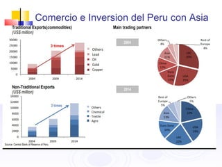 Comercio e Inversion del Peru con Asia
 