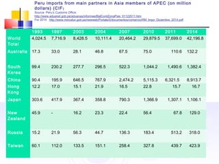 Peru imports from main partners in Asia members of APEC (on million
dollars) (CIF)
Source: Peru’s Customs Office:
http://www.aduanet.gob.pe/aduanas/informae/BalContiZonaPais_01122011.htm
For 2014 http://www.mincetur.gob.pe/newweb/Portals/0/documentos/comercio/RM_Impo_Diciembre_2014.pdf
  1993 1997 2003 2004 2007 2010 2011 2014
World
Total
4,024.5 7,716.9 8,428.5 10,111.4 20,464.2 29,879.5 37,699.0 42,196.8
Australia 17.3 33.0 28.1 46.8 67.5 75.0 110.6 132.2
South
Korea
99.4 230.2 277.7 296.5 522.3 1,044.2 1,490.6 1,382.4
China 90.4 195.9 646.5 767.9 2,474.2 5,115.3 6,321.5 8,913.7
Hong
Kong
12.2 17.0 15.1 21.9 16.5 22.8 15.7 16.7
Japan 303.6 417.9 367.4 358.8 790.3 1,366.9 1,307.1 1,106.1
New
Zealand
45.9 - 16.2 23.3 22.4 56.4 67.8 129.0
Russia 15.2 21.9 56.3 44.7 136.3 183.4 513.2 318.0
Taiwan 60.1 112.0 133.5 151.1 258.4 327.8 439.7 423.9
 