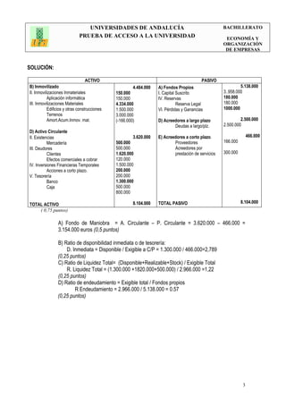 UNIVERSIDADES DE ANDALUCÍA
PRUEBA DE ACCESO A LA UNIVERSIDAD
BACHILLERATO
ECONOMÍA Y
ORGANIZACIÓN
DE EMPRESAS
3
SOLUCIÓN:
ACTIVO PASIVO
B) Inmovilizado
II. Inmovilizaciones Inmateriales
Aplicación informática
III. Inmovilizaciones Materiales
Edificios y otras construcciones
Terrenos
Amort.Acum.Inmov. mat.
D) Activo Circulante
II. Existencias
Mercadería
III. Deudores
Clientes
Efectos comerciales a cobrar
IV. Inversiones Financieras Temporales
Acciones a corto plazo.
V. Tesorería
Banco
Caja
TOTAL ACTIVO
4.484.000
150.000
150.000
4.334.000
1.500.000
3.000.000
(-166.000)
3.620.000
500.000
500.000
1.620.000
120.000
1.500.000
200.000
200.000
1.300.000
500.000
800.000
8.104.000
A) Fondos Propios
I. Capital Suscrito
IV. Reservas
Reserva Legal
VI. Pérdidas y Ganancias
D) Acreedores a largo plazo
Deudas a largo/plz.
E) Acreedores a corto plazo.
Proveedores
Acreedores por
prestación de servicios
TOTAL PASIVO
5.138.000
3..958.000
180.000
180.000
1000.000
2.500.000
2.500.000
466.000
166.000
300.000
8.104.000
( 0,75 puntos)
A) Fondo de Maniobra = A. Circulante – P. Circulante = 3.620.000 – 466.000 =
3.154.000 euros (0,5 puntos)
B) Ratio de disponibilidad inmediata o de tesorería:
D. Inmediata = Disponible / Exigible a C/P = 1.300.000 / 466.000=2,789
(0,25 puntos)
C) Ratio de Liquidez Total= (Disponible+Realizable+Stock) / Exigible Total
R. Liquidez Total = (1.300.000 +1820.000+500.000) / 2.966.000 =1,22
(0,25 puntos)
D) Ratio de endeudamiento = Exigible total / Fondos propios
R Endeudamiento = 2.966.000 / 5.138.000 = 0.57
(0,25 puntos)
 