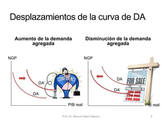 Economía Política Capítulo 6 Prof. Dr. Manuel Salas Velasco 8
Demanda agregada: consumo y ahorro
EL MODELO DE DETERMINACIÓN DE LA RENTA:
ECONOMÍA CERRADA SIMPLE
 