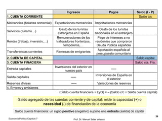 El mecanismo de transmisión
monetaria
Prof. Dr. Manuel Salas Velasco 39
• Este término hace referencia al mecanismo mediante el cual las variaciones
monetarias dan lugar a cambios en el gasto agregado y, por tanto, acaban
afectando al nivel de equilibrio de la renta o producto nacional
• Si el banco central aumenta la cantidad de dinero ofertado, el tipo de interés
bajará (y si disminuye la oferta monetaria, el tipo de interés subirá)
• El efecto de las variaciones del tipo de interés sobre la economía de un país
son importantes:
• si el tipo de interés baja, los empresarios encontrarán rentables más proyectos, por lo
que demandarán dinero para invertir; el aumento en las inversiones tendrá un fuerte
efecto expansivo sobre el producto nacional
Economía Política Capítulo 7
 
