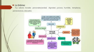  Lo Intimo:
Tus valores morales personales(verdad, dignidad, juicioso, humilde, templanza,
perseverancia, educado).
 