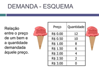 DEMANDA - ESQUEMA
Preço Quantidade
R$ 0.00 12
R$ 0.50 10
R$ 1.00 8
R$ 1.50 6
R$ 2.00 4
R$ 2.50 2
R$ 3.00 0
Relação
entre o preço
de um bem e
a quantidade
demandada
àquele preço.
 