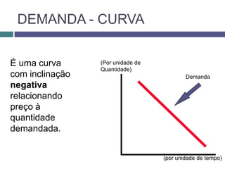 DEMANDA - CURVA
(Por unidade de
Quantidade)
(por unidade de tempo)
Demanda
É uma curva
com inclinação
negativa
relacionando
preço à
quantidade
demandada.
 