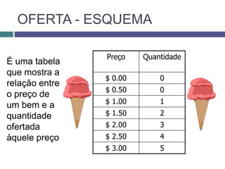 OFERTA - ESQUEMA
Preço Quantidade
$ 0.00 0
$ 0.50 0
$ 1.00 1
$ 1.50 2
$ 2.00 3
$ 2.50 4
$ 3.00 5
É uma tabela
que mostra a
relação entre
o preço de
um bem e a
quantidade
ofertada
àquele preço
 
