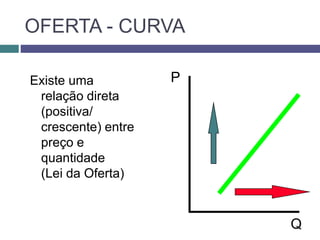 OFERTA - CURVA
Existe uma
relação direta
(positiva/
crescente) entre
preço e
quantidade
(Lei da Oferta)
P
Q
 