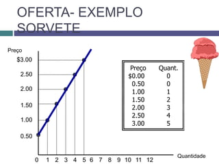 OFERTA- EXEMPLO
SORVETE
$3.00
2.50
2.00
1.50
1.00
0.50
21 3 4 5 6 7 8 9 10 1211
Preço
Quantidade
0
Preço Quant.
$0.00 0
0.50 0
1.00 1
1.50 2
2.00 3
2.50 4
3.00 5
 