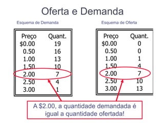 Preço Quant.
$0.00 0
0.50 0
1.00 1
1.50 4
2.00 7
2.50 10
3.00 13
Preço Quant.
$0.00 19
0.50 16
1.00 13
1.50 10
2.00 7
2.50 4
3.00 1
Esquema de Demanda Esquema de Oferta
A $2.00, a quantidade demandada é
igual a quantidade ofertada!
Oferta e Demanda
 
