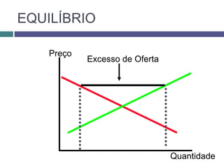 EQUILÍBRIO
Preço
Quantidade
Excesso de Oferta
 