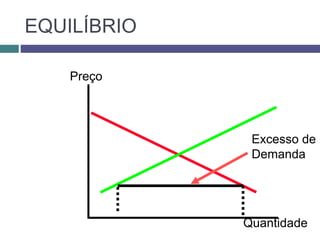 EQUILÍBRIO
Preço
Quantidade
Excesso de
Demanda
 