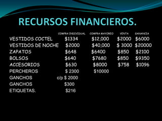 COMPRA INDIVIDUAL   COMPRA MAYOREO    VENTA   GANANCIA

VESTIDOS COCTEL     $1334             $12,000          $2000    $6000
VESTIDOS DE NOCHE $2000               $40,000          $ 3000   $20000
ZAPATOS             $648              $6400            $850     $2100
BOLSOS              $640              $7680            $850     $9350
ACCESORIOS          $630               $8000           $758     $1096
PERCHEROS           $ 2300             $10000
GANCHOS         c/p $ 2000
GANCHOS             $300
ETIQUETAS.           $216
 
