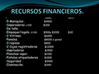 •                          COMPRA         VENTA

•5 Maniquíes .            $4500
•Separadores c/100        $300
•De talla.
•Empaque/regalo. C/100    $500y $1000     $30
•2 Vitrinas.              $6000
•Paneles.                 $8000 x pared
•3 repisas                $800
•2 Cajas registradoras     $13000
•Aspiradoras               $2500
•Planchas vapor.          $2100
•Pistolas etiquetadoras   $1000
•Seguridad                 $5400
•Iluminación.              $1991
 