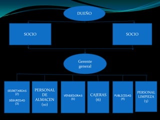 DUEÑO




         SOCIO                                        SOCIO




                                Gerente
                                general




SECRETARIAS   PERSONAL
     (2)
                                                             PERSONAL
                 DE      VENDEDORAS   CAJERAS   PUBLICIDAD   LIMPIEZA
              ALMACEN        (6)        (6)         (4)
SEGURIDAD                                                       (5)
    (3)          (10)
 