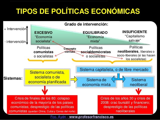 TIPOS DE POLÍTICAS ECONÓMICAS Grado de intervención:+ Intervención ...