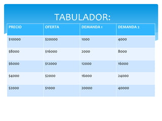 PRECIO OFERTA DEMANDA 1 DEMANDA 2
$10000 $20000 1000 4000
$8000 $16000 2000 8000
$6000 $12000 12000 16000
$4000 $2000 16000 24000
$2000 $1000 20000 40000
TABULADOR:
 