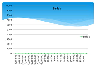 0
1000
2000
3000
4000
5000
6000
7000
8000
9000
10000
2,000.00
4,000.00
6,000.00
8,000.00
10,000.00
12,000.00
14,000.00
16,000.00
18,000.00
20,000…
22,000.…
24,000.…
26,000…
28,000…
30,000…
32,000.…
34,000…
36,000…
38,000…
40,000…
42,000.…
44,000…
Serie 3
Serie 3
 