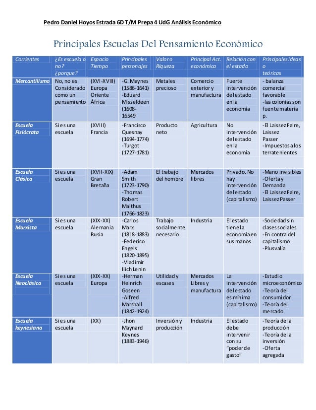 Escuelas del pensamiento economico