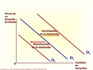 0 D 1 Precio de un barquillo de helado Cantidad de barquillos D 3 D 2 Incremento en la demanda Disminución en la demanda 