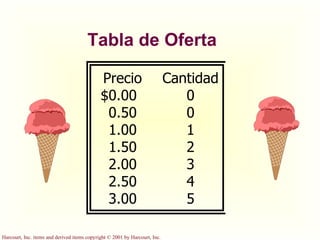 Tabla de Oferta 