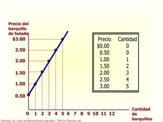 $3.00 2.50 2.00 1.50 1.00 0.50 2 1 3 4 5 6 7 8 9 10 12 11 Precio del barquillo de helado Cantidad de barquillos 0 