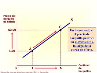 1 5 Precio del barquillo de helado Cantidad de barquillos 0 S 1.00 A C Un incremento en el precio del barquillo provoca un  movimiento a lo largo de la curva de oferta . $3.00 