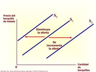 Precio del barquillo de helado Cantidad de barquillos 0 S 1 S 2 S 3 Se incrementa la oferta Disminuye la oferta 