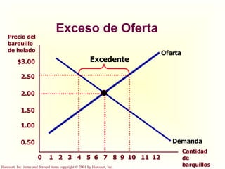 Exceso de Oferta Precio del barquillo de helado Cantidad de barquillos 2 1 3 4 5 6 7 8 9 10 12 11 0 $3.00 2.50 2.00 1.50 1.00 0.50 Oferta Demanda Excedente 