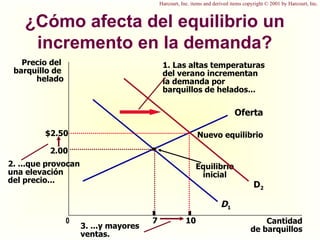¿Cómo afecta del equilibrio un incremento en la demanda? Precio del  barquillo de  helado 2.00 0 7 Cantidad de barquillos Oferta Equilibrio inicial D 1 1. Las altas temperaturas del verano incrementan la demanda por barquillos de helados... Harcourt, Inc. items and derived items copyright © 2001 by Harcourt, Inc. D 2 2. ...que provocan una elevación del precio... $2.50 10 3. ...y mayores ventas. Nuevo equilibrio 